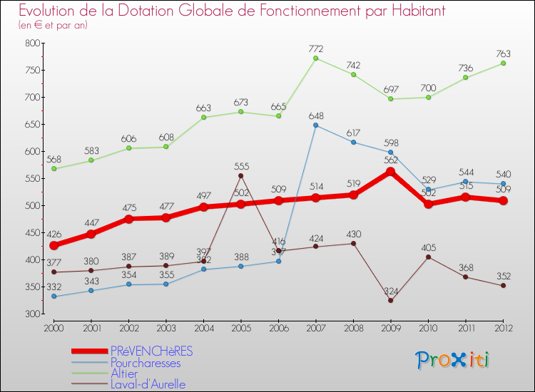 Evolution et montant de la dotation globale de fonctionnement par Habitant pour PRéVENCHèRES et les communes proches Comparaison des dotations globales de fonctionnement par habitant pour PRéVENCHèRES et les communes voisines