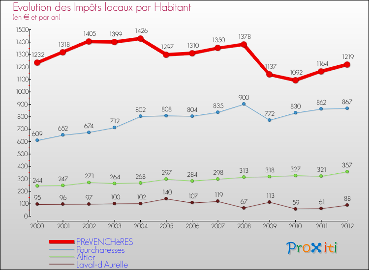 Evolution et montant des impôts locaux par Habitant pour PRéVENCHèRES et les communes proches Comparaison des impôts locaux par habitant pour PRéVENCHèRES et les communes voisines