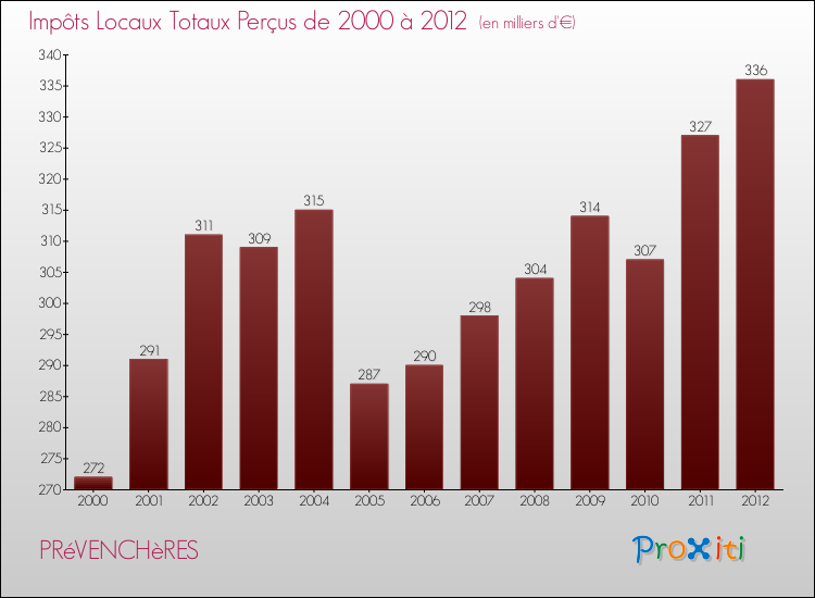 Evolution des Impôts Locaux pour la commune de PRéVENCHèRES de 2000 à 2012 Evolution des Impôts Locaux pour PRéVENCHèRES de 2000 à 2012