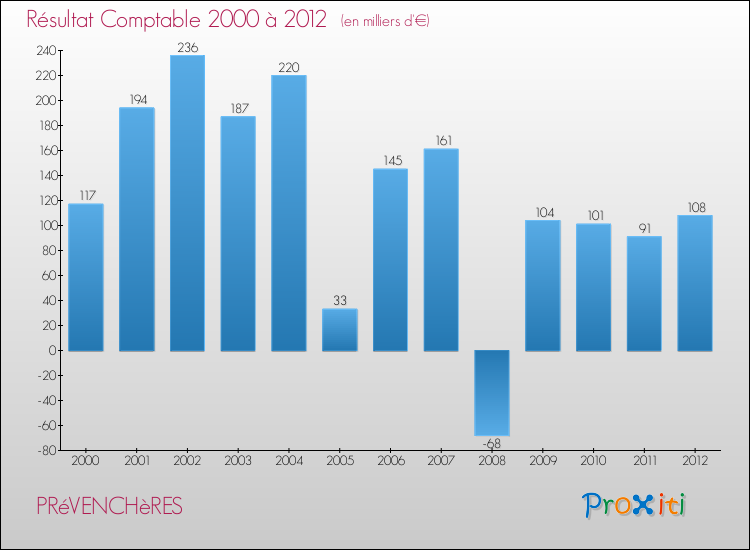 Evolution du résultat comptable pour la commune de PRéVENCHèRES de 2000 à 2012 Evolution du résultat comptable pour PRéVENCHèRES de 2000 à 2012