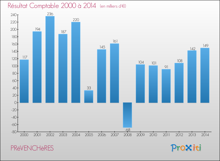 Evolution du résultat comptable pour la commune de PRéVENCHèRES de 2000 à 2014 Evolution du résultat comptable pour PRéVENCHèRES de 2000 à 2014