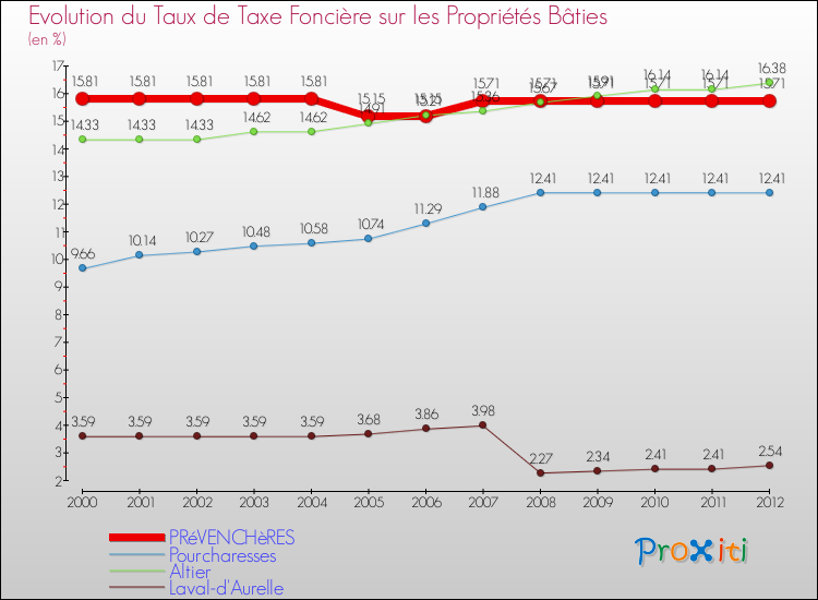 Evolution du taux de la taxe foncière sur le bati pour PRéVENCHèRES et les communes proches de 2000 à 2012 Comparaison des taux de taxe foncière sur le bati pour PRéVENCHèRES et les communes voisines de 2000 à 2012