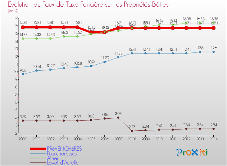 Evolution du taux de la taxe foncière sur le bati pour PRéVENCHèRES et les communes proches de 2000 à 2014 Comparaison des taux de taxe foncière sur le bati pour PRéVENCHèRES et les communes voisines de 2000 à 2014