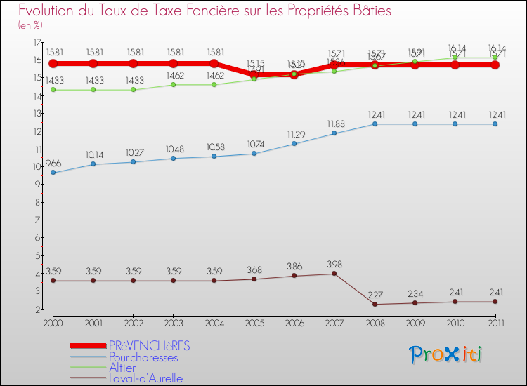 Evolution du taux de la taxe foncière sur le bati pour PRéVENCHèRES et les communes proches Comparaison des taux de taxe foncière sur le bati pour PRéVENCHèRES et les communes voisines