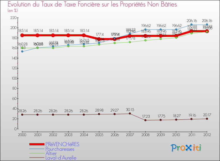 Evolution du taux de la taxe foncière sur les immeubles et terrains non batis pour PRéVENCHèRES et les communes proches de 2000 à 2012 Comparaison des taux de la taxe foncière sur les immeubles et terrains non batis pour PRéVENCHèRES et les communes voisines de 2000 à 2012