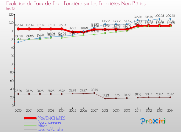 Evolution du taux de la taxe foncière sur les immeubles et terrains non batis pour PRéVENCHèRES et les communes proches de 2000 à 2014 Comparaison des taux de la taxe foncière sur les immeubles et terrains non batis pour PRéVENCHèRES et les communes voisines de 2000 à 2014