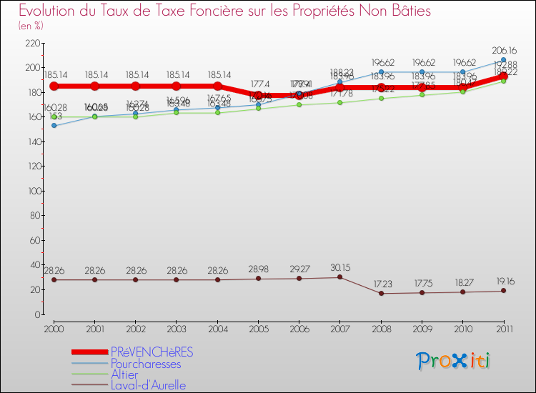 Evolution du taux de la taxe foncière sur les immeubles et terrains non batis pour PRéVENCHèRES et les communes proches Comparaison des taux de la taxe foncière sur les immeubles et terrains non batis pour PRéVENCHèRES et les communes voisines