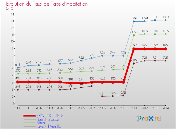 Evolution du taux de la taxe d'habitation pour PRéVENCHèRES et les communes proches de 2000 à 2014 Comparaison des taux de la taxe d'habitation pour PRéVENCHèRES et les communes voisines de 2000 à 2014