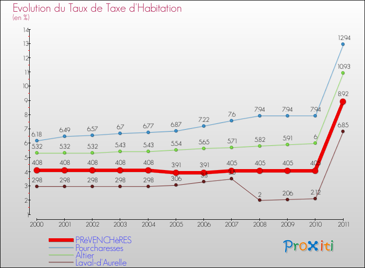 Evolution du taux de la taxe d'habitation pour PRéVENCHèRES et les communes proches Comparaison des taux de la taxe d'habitation pour PRéVENCHèRES et les communes voisines