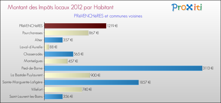 Montant des impôts locaux par Habitant pour PRéVENCHèRES et les communes proches Comparaison des impôts locaux par habitant pour PRéVENCHèRES et les communes voisines