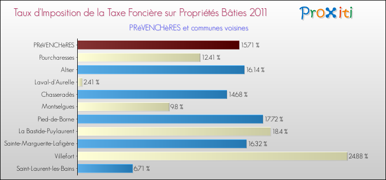 Taux d'imposition de la taxe foncière sur le bati 2011 pour PRéVENCHèRES et les communes proches Comparaison des taux d'imposition de la taxe foncière sur le bati 2011 pour PRéVENCHèRES et les communes voisines