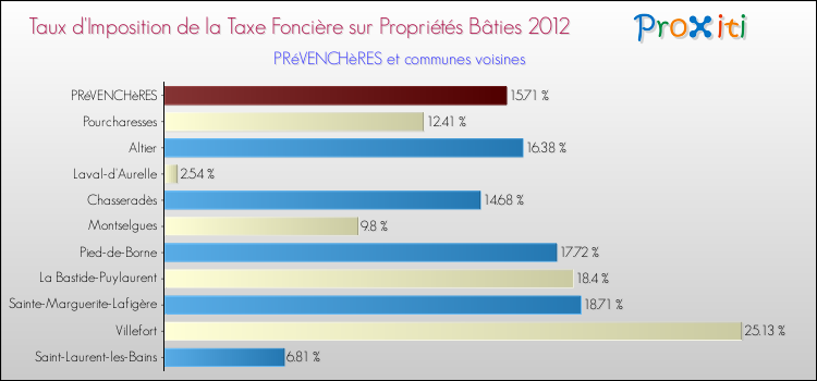 Taux d'imposition de la taxe foncière sur le bati 2012 pour PRéVENCHèRES et les communes proches Comparaison des taux d'imposition de la taxe foncière sur le bati 2012 pour PRéVENCHèRES et les communes voisines