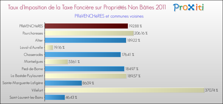 Taux d'imposition de la taxe foncière sur les immeubles et terrains non batis 2011 pour PRéVENCHèRES et les communes proches Comparaison des taux d'imposition de la taxe foncière sur les immeubles et terrains non batis 2011 pour PRéVENCHèRES et les communes voisines