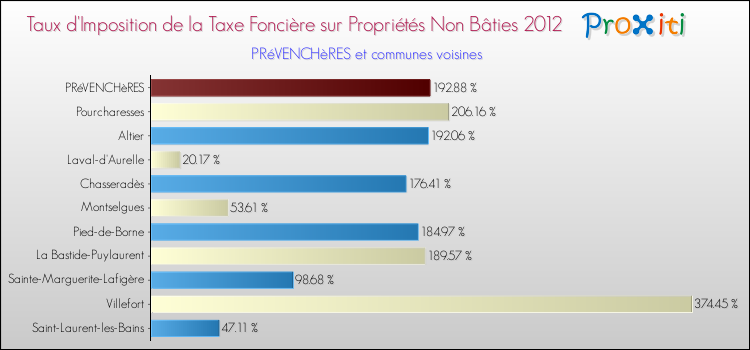 Taux d'imposition de la taxe foncière sur les immeubles et terrains non batis 2012 pour PRéVENCHèRES et les communes proches Comparaison des taux d'imposition de la taxe foncière sur les immeubles et terrains non batis 2012 pour PRéVENCHèRES et les communes voisines