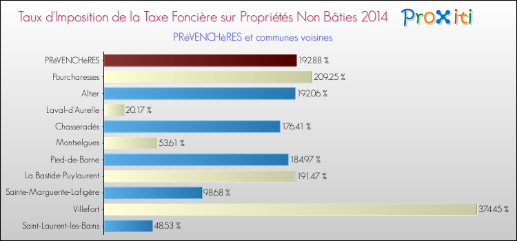 Taux d'imposition de la taxe foncière sur les immeubles et terrains non batis 2014 pour PRéVENCHèRES et les communes proches Comparaison des taux d'imposition de la taxe foncière sur les immeubles et terrains non batis 2014 pour PRéVENCHèRES et les communes voisines