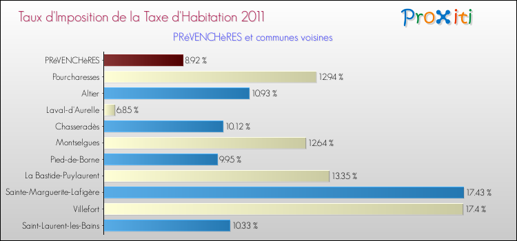Taux d'imposition de la taxe d'habitation 2011 pour PRéVENCHèRES et les communes proches Comparaison des taux d'imposition de la taxe d'habitation 2011 pour PRéVENCHèRES et les communes voisines