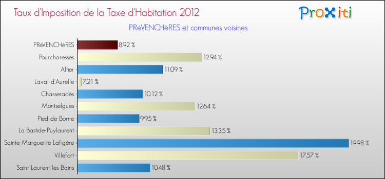 Taux d'imposition de la taxe d'habitation 2012 pour PRéVENCHèRES et les communes proches Comparaison des taux d'imposition de la taxe d'habitation 2012 pour PRéVENCHèRES et les communes voisines