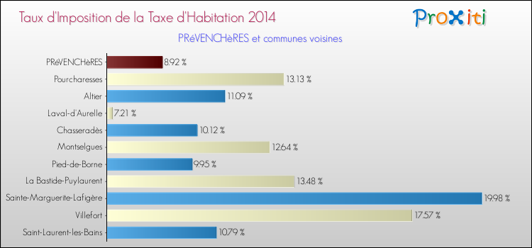 Taux d'imposition de la taxe d'habitation 2014 pour PRéVENCHèRES et les communes proches Comparaison des taux d'imposition de la taxe d'habitation 2014 pour PRéVENCHèRES et les communes voisines
