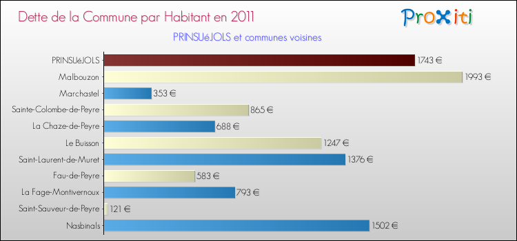 Dette par habitant de la commune en 2011 pour PRINSUéJOLS et les communes proches Comparaison de la dette par habitant de la commune en 2011 pour PRINSUéJOLS et les communes voisines