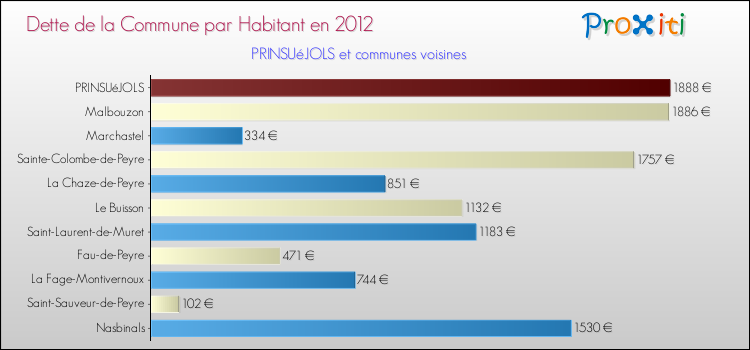 Dette par habitant de la commune en 2012 pour PRINSUéJOLS et les communes proches Comparaison de la dette par habitant de la commune en 2012 pour PRINSUéJOLS et les communes voisines