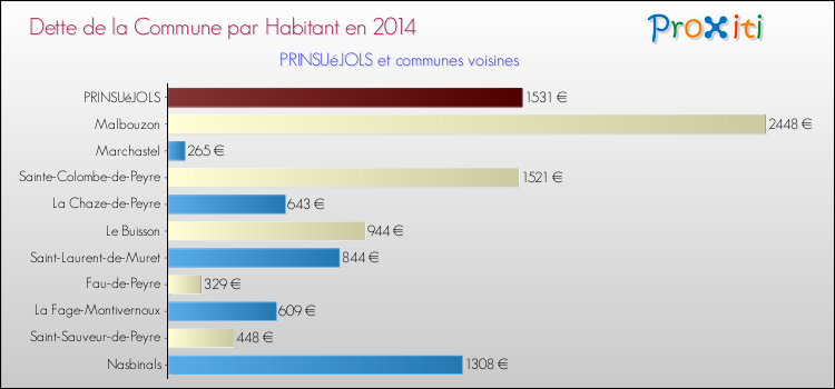 Dette par habitant de la commune en 2014 pour PRINSUéJOLS et les communes proches Comparaison de la dette par habitant de la commune en 2014 pour PRINSUéJOLS et les communes voisines