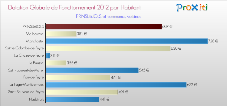 Montant des dotations globales de fonctionnement DGF par Habitant pour PRINSUéJOLS et les communes proches Comparaison des des dotations globales de fonctionnement DGF par habitant pour PRINSUéJOLS et les communes voisines