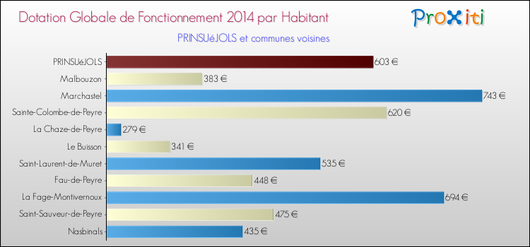 Montant des dotations globales de fonctionnement DGF par Habitant pour PRINSUéJOLS et les communes proches en 2014. Comparaison des des dotations globales de fonctionnement DGF par habitant pour PRINSUéJOLS et les communes voisines en 2014.