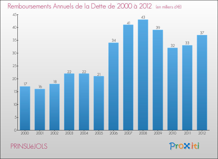 Evolution de l'annuité de la dette pour la commune de PRINSUéJOLS de 2000 à 2012 Annuités de la dette pour PRINSUéJOLS de 2000 à 2012