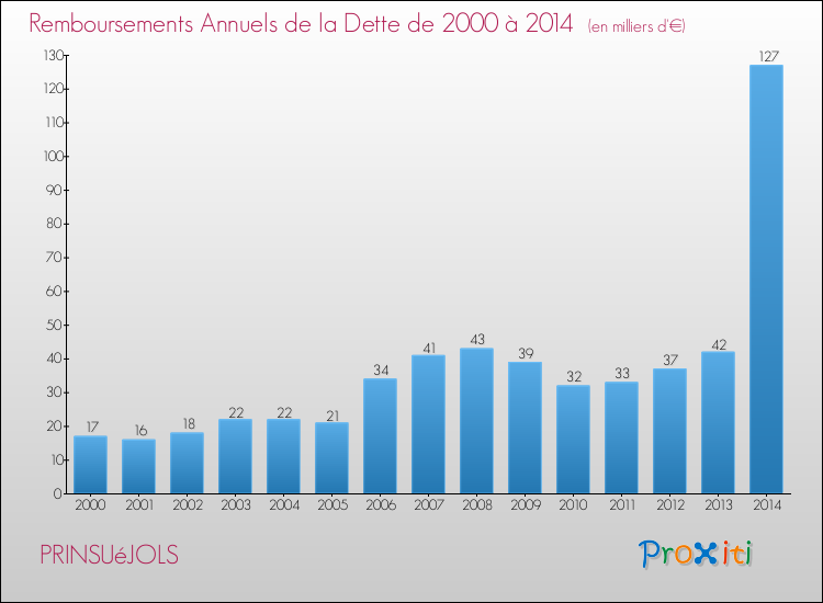 Evolution de l'annuité de la dette pour la commune de PRINSUéJOLS de 2000 à 2014 Annuités de la dette pour PRINSUéJOLS de 2000 à 2014