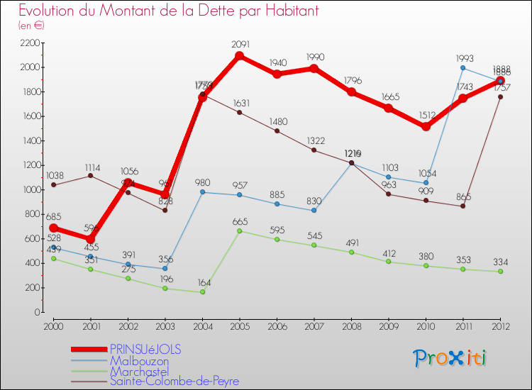 Evolution de la dette par habitant pour la commune de PRINSUéJOLS et les communes proches de 2000 à 2012 Comparaison de la dette par habitant pour PRINSUéJOLS et les communes voisines de 2000 à 2012