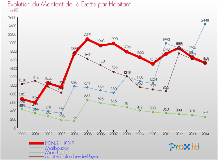 Evolution de la dette par habitant pour la commune de PRINSUéJOLS et les communes proches de 2000 à 2014 Comparaison de la dette par habitant pour PRINSUéJOLS et les communes voisines de 2000 à 2014
