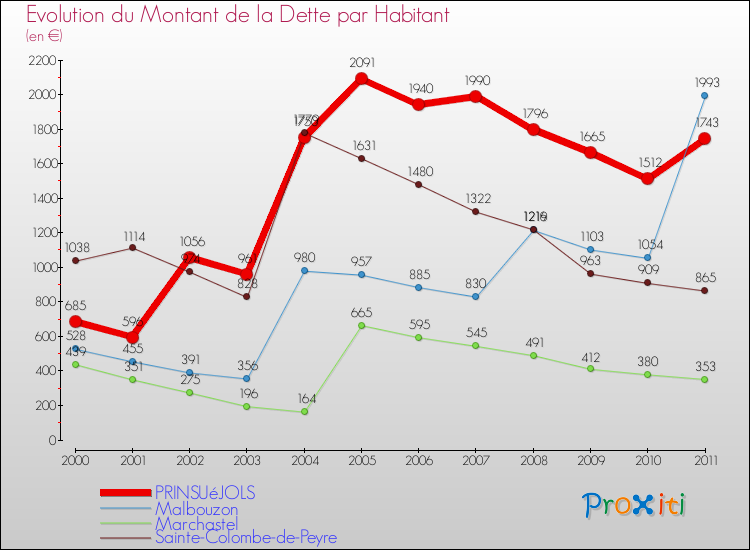 Evolution de la dette par habitant pour la commune de PRINSUéJOLS et les communes proches Comparaison de la dette par habitant pour PRINSUéJOLS et les communes voisines