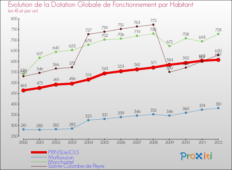 Evolution et montant de la dotation globale de fonctionnement par Habitant pour PRINSUéJOLS et les communes proches Comparaison des dotations globales de fonctionnement par habitant pour PRINSUéJOLS et les communes voisines