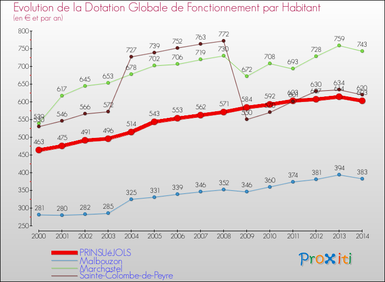 Evolution et montant de la dotation globale de fonctionnement par Habitant pour PRINSUéJOLS et les communes proches de 2000 à 2014. Comparaison des dotations globales de fonctionnement par habitant pour PRINSUéJOLS et les communes voisines de 2000 à 2014.