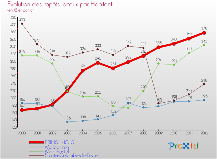 Evolution et montant des impôts locaux par Habitant pour PRINSUéJOLS et les communes proches Comparaison des impôts locaux par habitant pour PRINSUéJOLS et les communes voisines