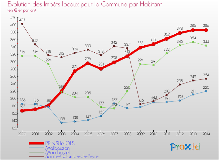 Evolution et montant des impôts locaux par Habitant pour PRINSUéJOLS et les communes proches de 2000 à 2014 Comparaison des impôts locaux par habitant pour PRINSUéJOLS et les communes voisines de 2000 à 2014