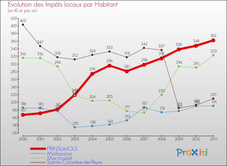 Evolution et montant des impôts locaux par Habitant pour PRINSUéJOLS et les communes proches Comparaison des impôts locaux par habitant pour PRINSUéJOLS et les communes voisines