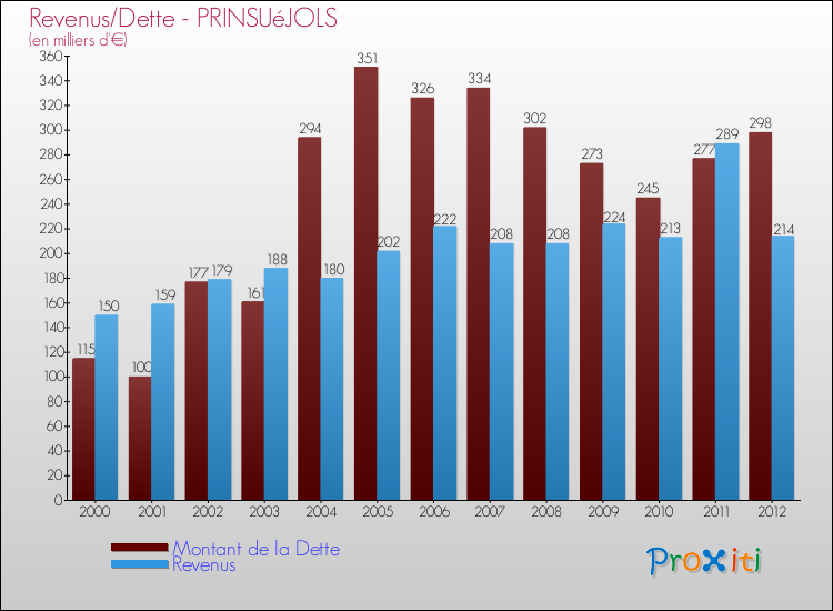 Evolution comparée de la dette et des revenus pour la commune de PRINSUéJOLS de 2000 à 2012 Comparaison de la dette et des revenus pour PRINSUéJOLS de 2000 à 2012