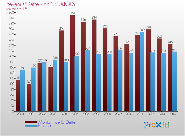 Evolution comparée de la dette et des revenus pour la commune de PRINSUéJOLS de 2000 à 2014 Comparaison de la dette et des revenus pour PRINSUéJOLS de 2000 à 2014