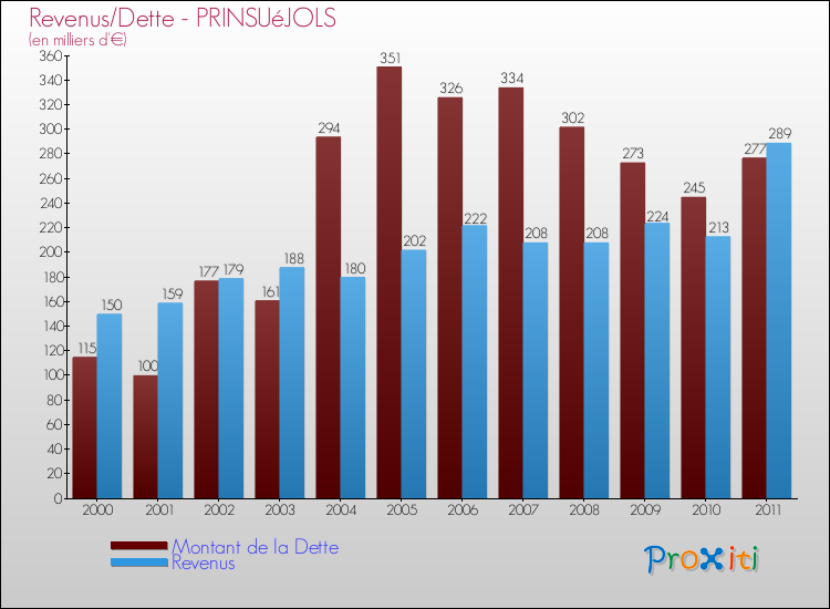 Evolution comparée de la dette et des revenus pour la commune de PRINSUéJOLS de 2000 à 2011 Comparaison de la dette et des revenus pour PRINSUéJOLS de 2000 à 2011