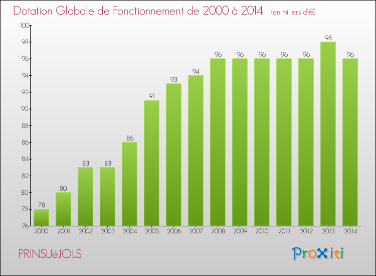 Evolution du montant de la Dotation Globale de Fonctionnement pour la commune de PRINSUéJOLS de 2000 à 2014 Evolution du montant de la Dotation Globale de Fonctionnement pour PRINSUéJOLS de 2000 à 2014