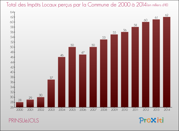 Evolution des Impôts Locaux pour la commune de PRINSUéJOLS de 2000 à 2014 Evolution des Impôts Locaux pour PRINSUéJOLS de 2000 à 2014