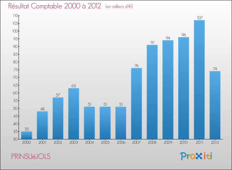 Evolution du résultat comptable pour la commune de PRINSUéJOLS de 2000 à 2012 Evolution du résultat comptable pour PRINSUéJOLS de 2000 à 2012