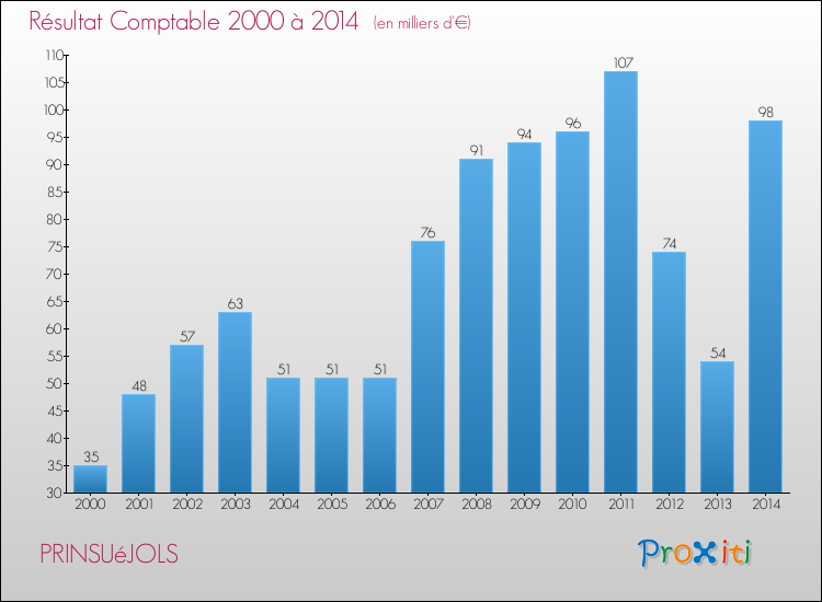 Evolution du résultat comptable pour la commune de PRINSUéJOLS de 2000 à 2014 Evolution du résultat comptable pour PRINSUéJOLS de 2000 à 2014