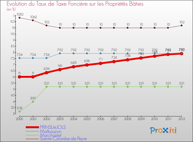 Evolution du taux de la taxe foncière sur le bati pour PRINSUéJOLS et les communes proches de 2000 à 2012 Comparaison des taux de taxe foncière sur le bati pour PRINSUéJOLS et les communes voisines de 2000 à 2012