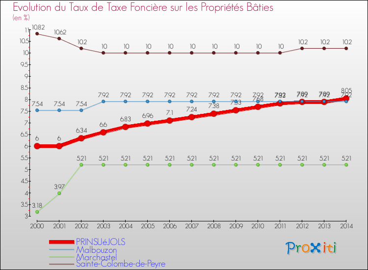 Evolution du taux de la taxe foncière sur le bati pour PRINSUéJOLS et les communes proches de 2000 à 2014 Comparaison des taux de taxe foncière sur le bati pour PRINSUéJOLS et les communes voisines de 2000 à 2014