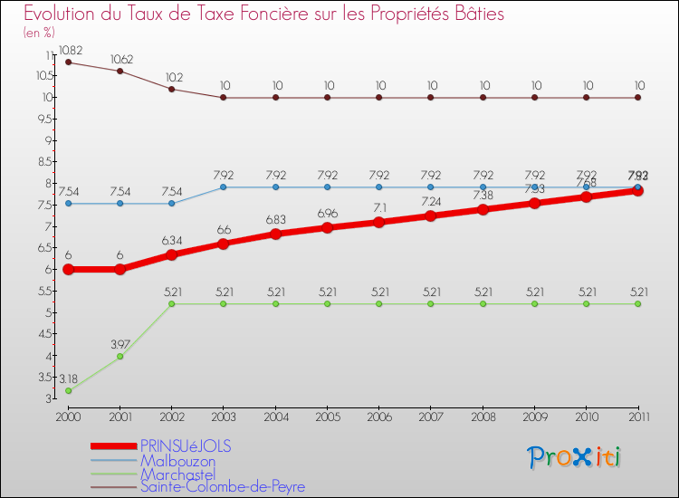 Evolution du taux de la taxe foncière sur le bati pour PRINSUéJOLS et les communes proches Comparaison des taux de taxe foncière sur le bati pour PRINSUéJOLS et les communes voisines
