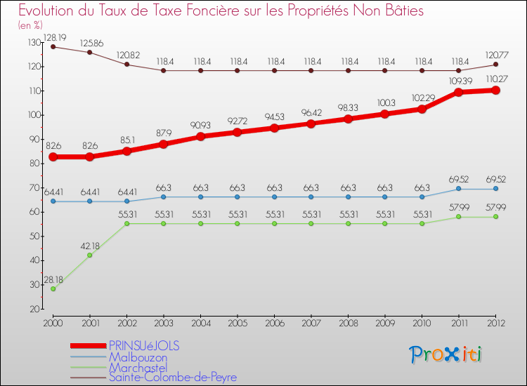 Evolution du taux de la taxe foncière sur les immeubles et terrains non batis pour PRINSUéJOLS et les communes proches de 2000 à 2012 Comparaison des taux de la taxe foncière sur les immeubles et terrains non batis pour PRINSUéJOLS et les communes voisines de 2000 à 2012