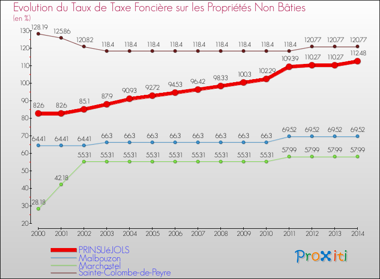 Evolution du taux de la taxe foncière sur les immeubles et terrains non batis pour PRINSUéJOLS et les communes proches de 2000 à 2014 Comparaison des taux de la taxe foncière sur les immeubles et terrains non batis pour PRINSUéJOLS et les communes voisines de 2000 à 2014