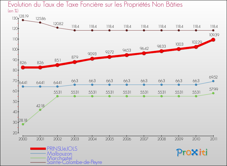 Evolution du taux de la taxe foncière sur les immeubles et terrains non batis pour PRINSUéJOLS et les communes proches Comparaison des taux de la taxe foncière sur les immeubles et terrains non batis pour PRINSUéJOLS et les communes voisines